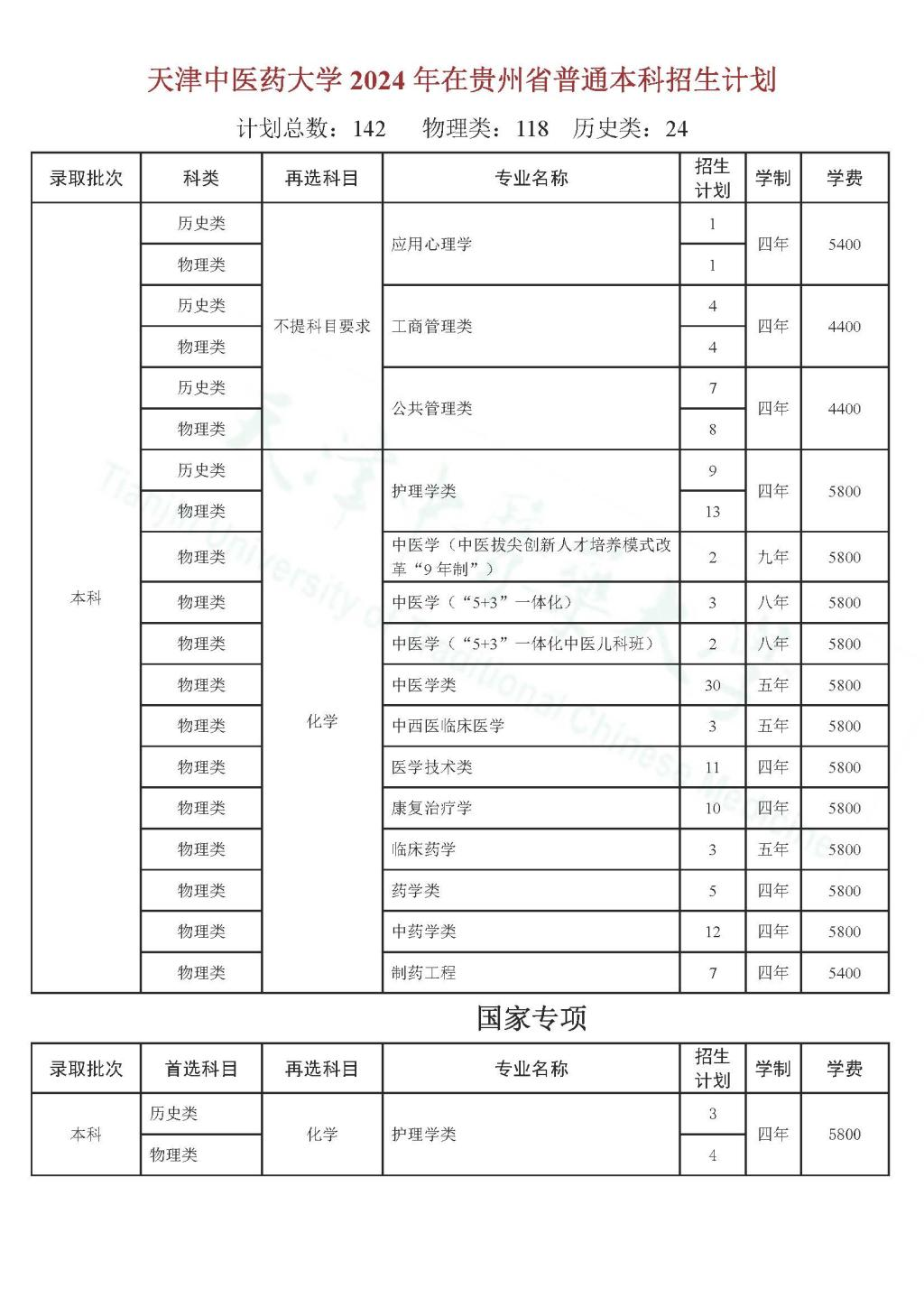 2024年天津中医药大学在山西计划招生人数（附学费及专业录取分)